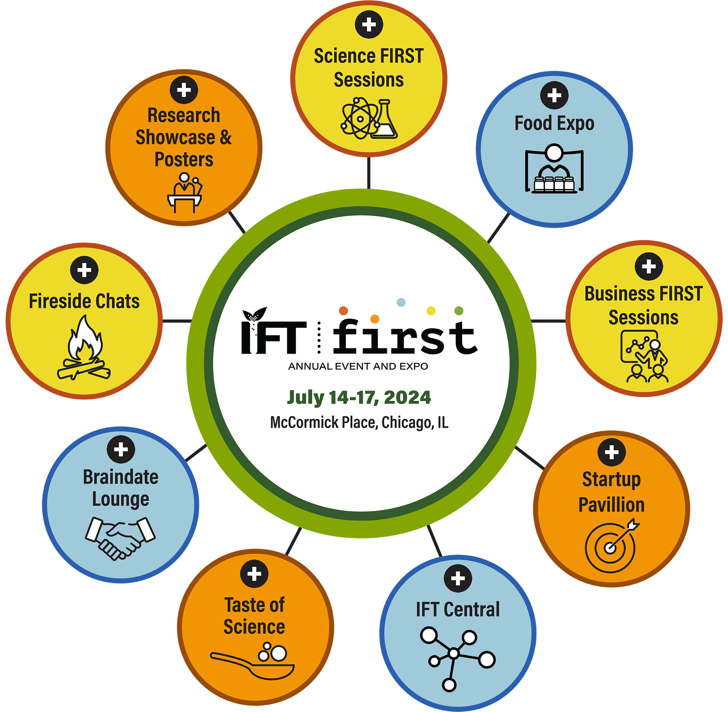 IFT FIRST 2024 hub and spoke graphic showing the core event features
