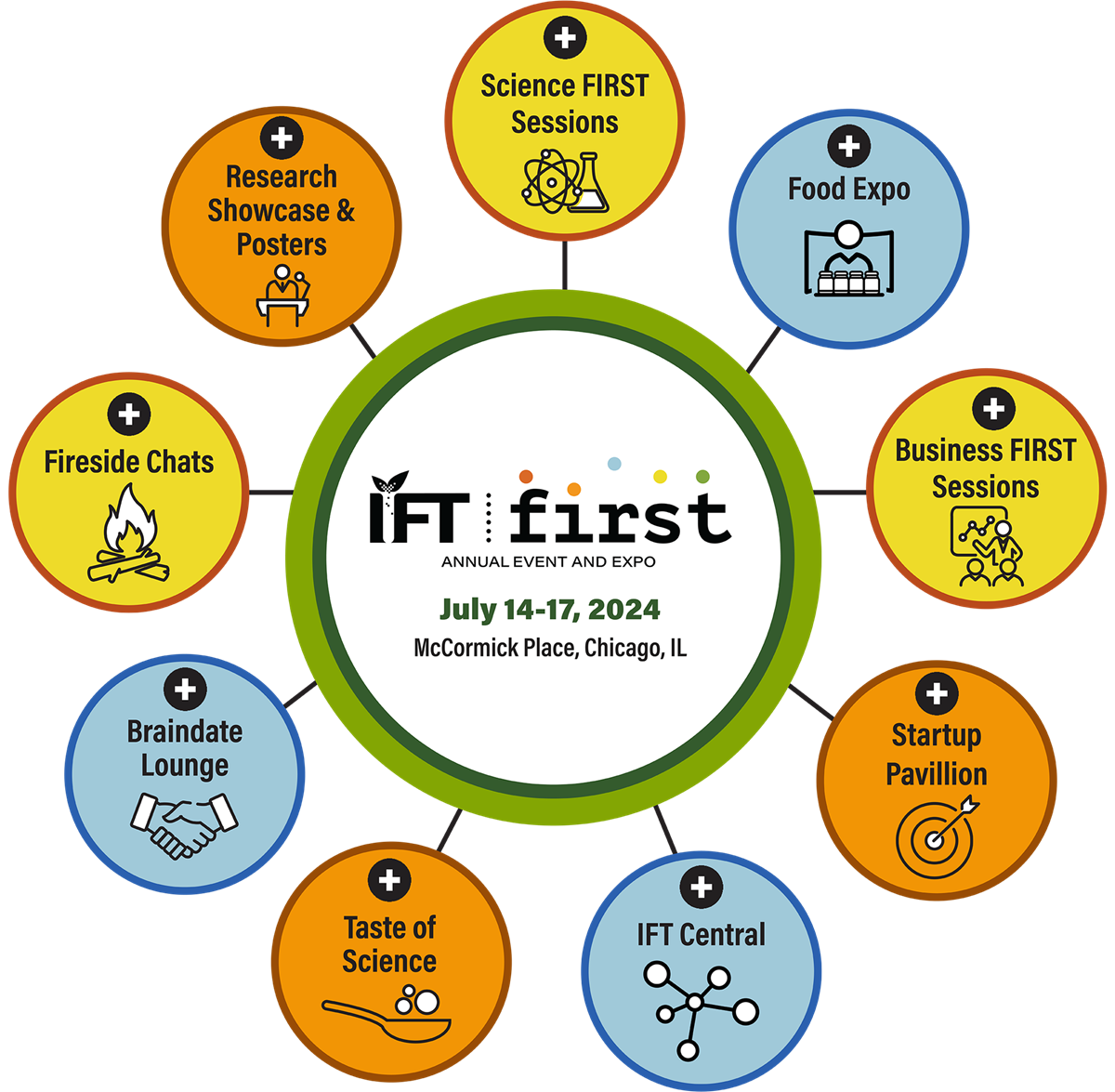 About IFT FIRST